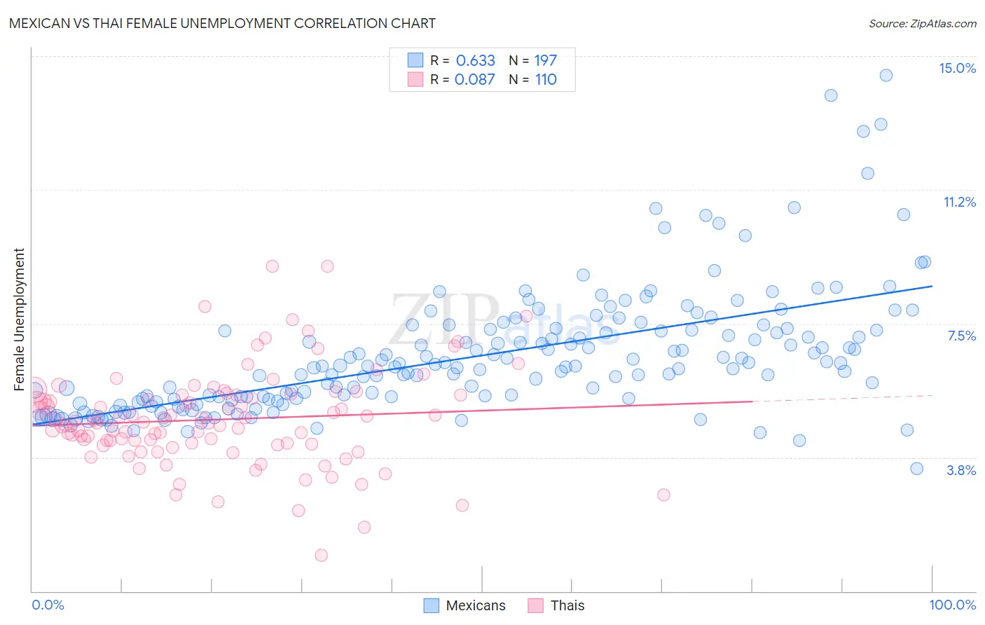 Mexican vs Thai Female Unemployment