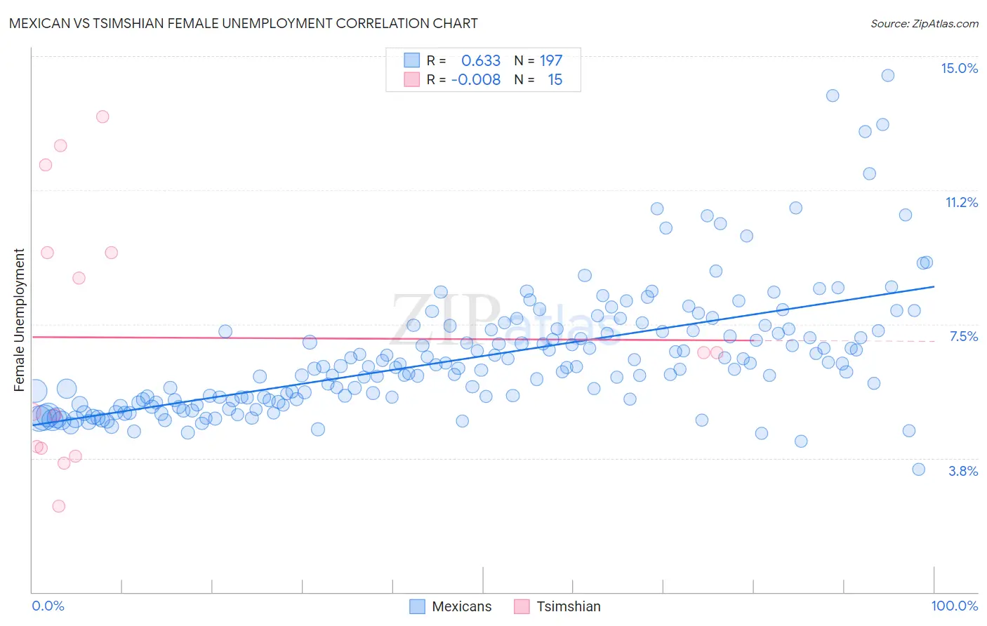 Mexican vs Tsimshian Female Unemployment