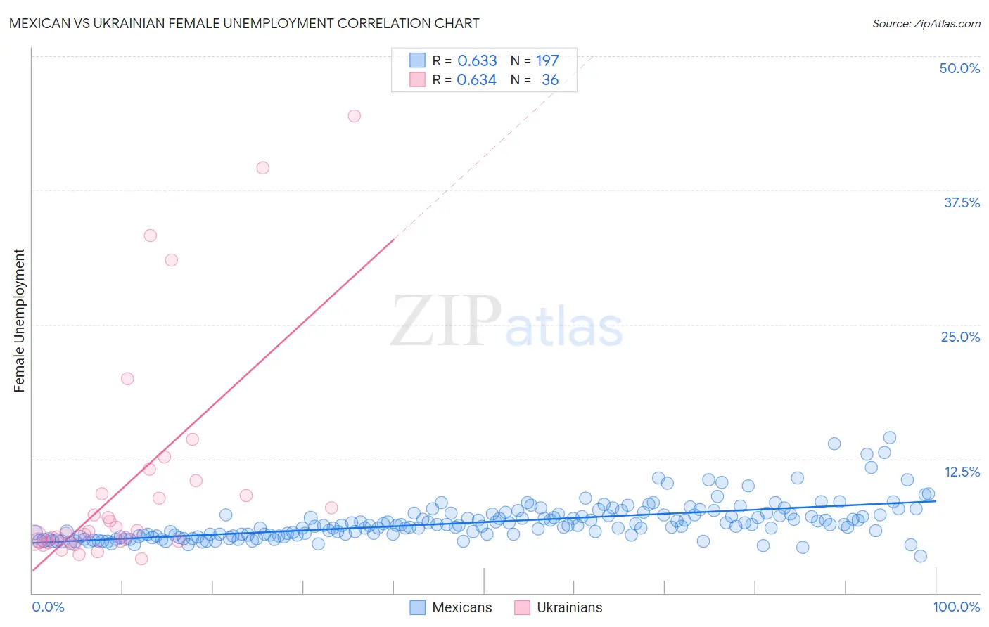 Mexican vs Ukrainian Female Unemployment