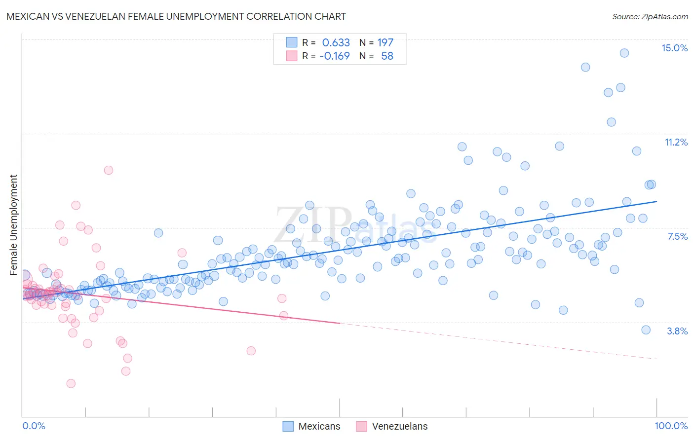 Mexican vs Venezuelan Female Unemployment