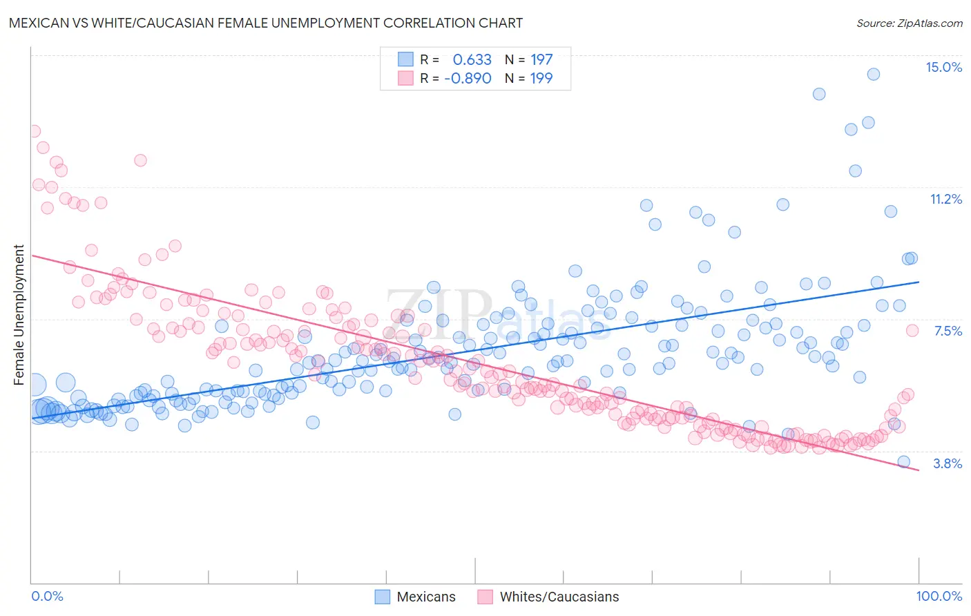Mexican vs White/Caucasian Female Unemployment