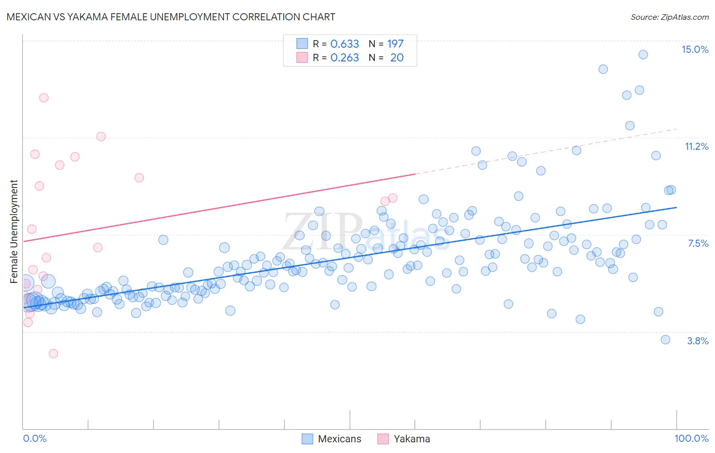 Mexican vs Yakama Female Unemployment