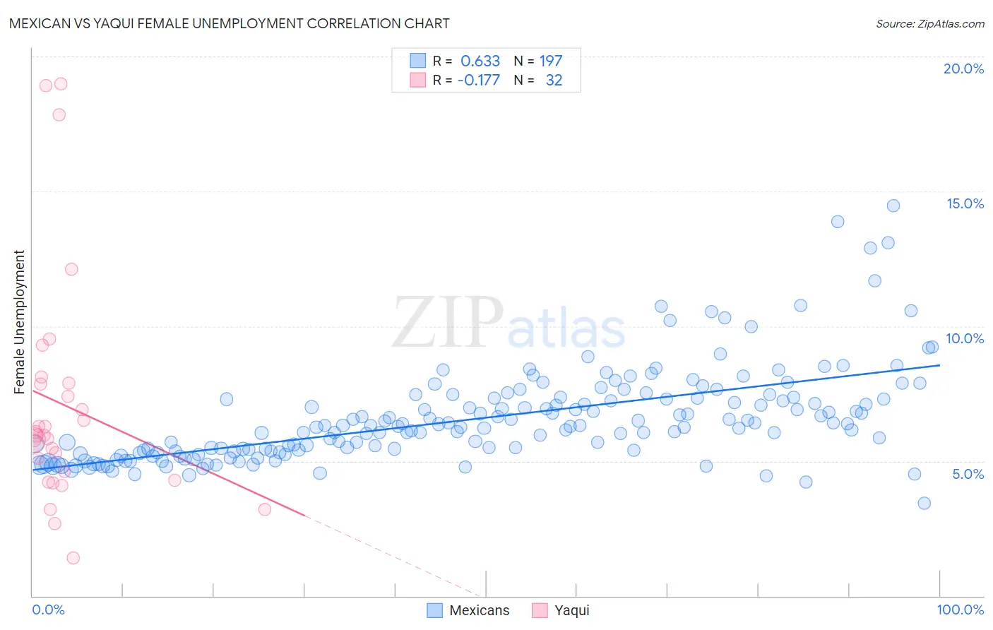 Mexican vs Yaqui Female Unemployment