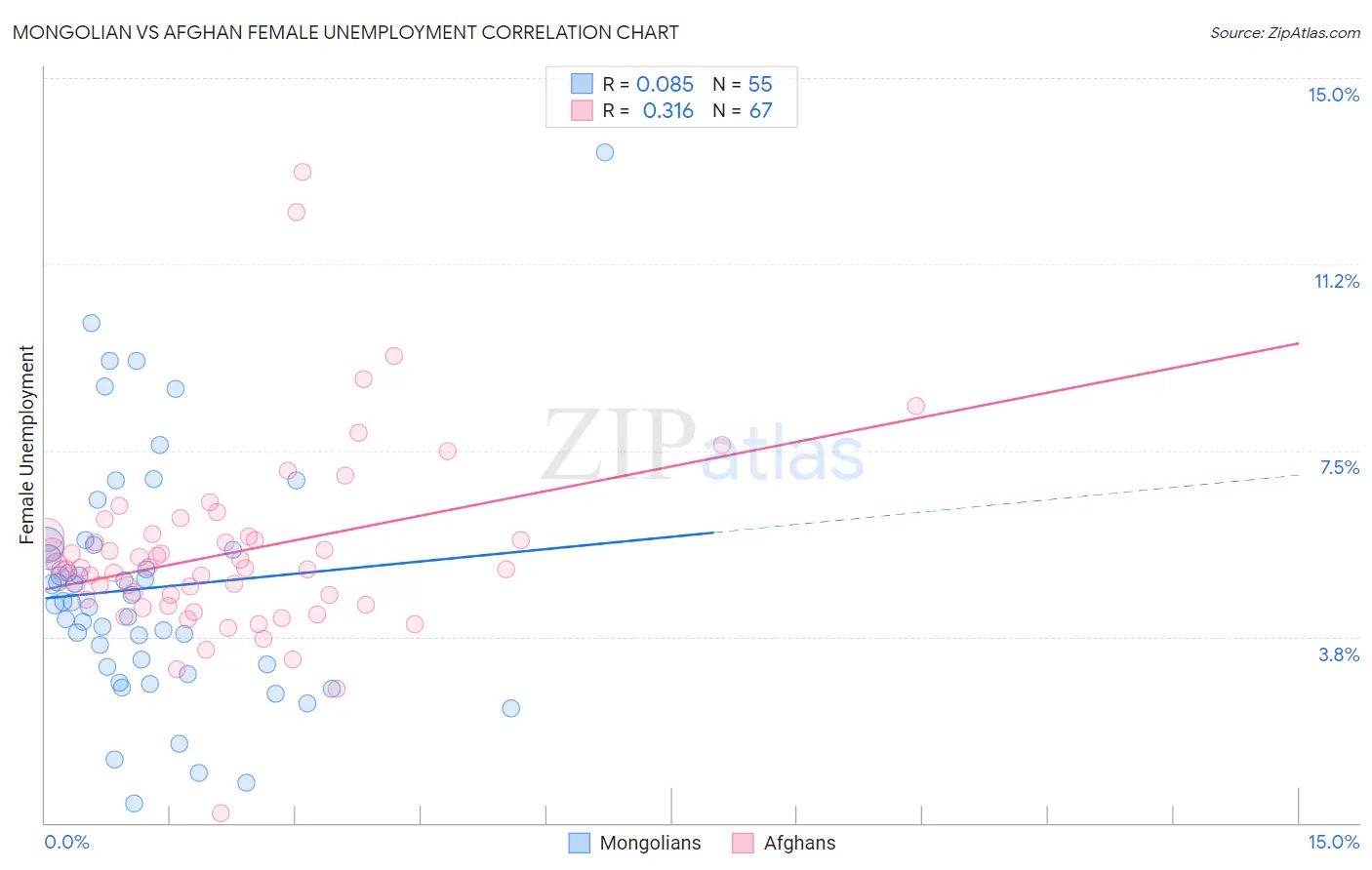 Mongolian vs Afghan Female Unemployment