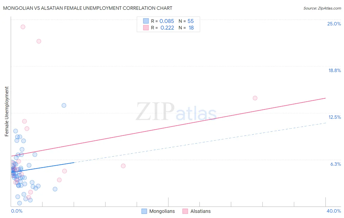 Mongolian vs Alsatian Female Unemployment