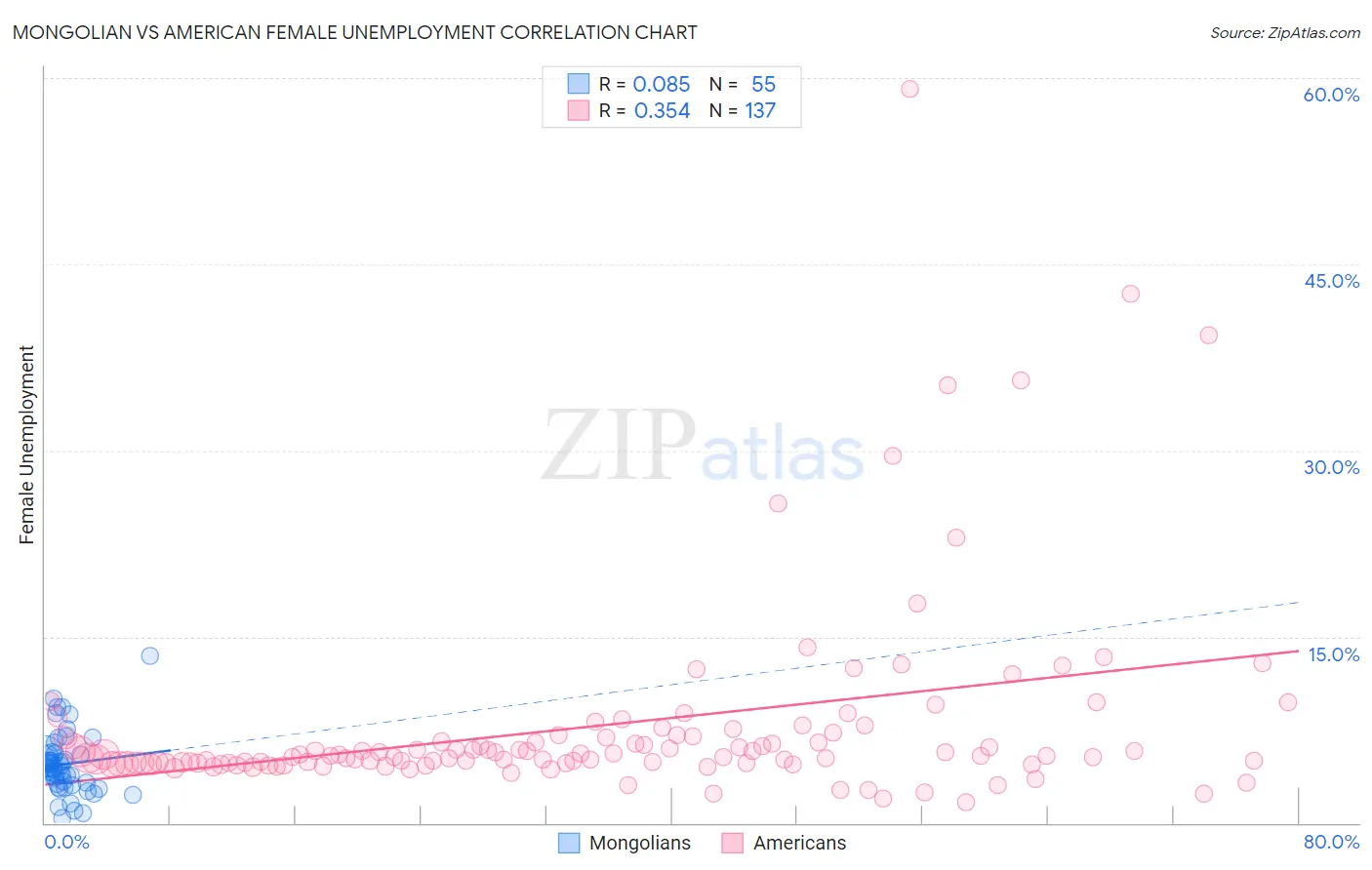 Mongolian vs American Female Unemployment