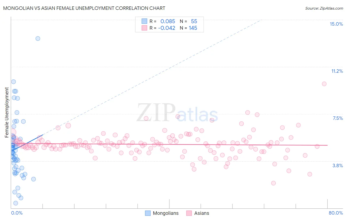 Mongolian vs Asian Female Unemployment