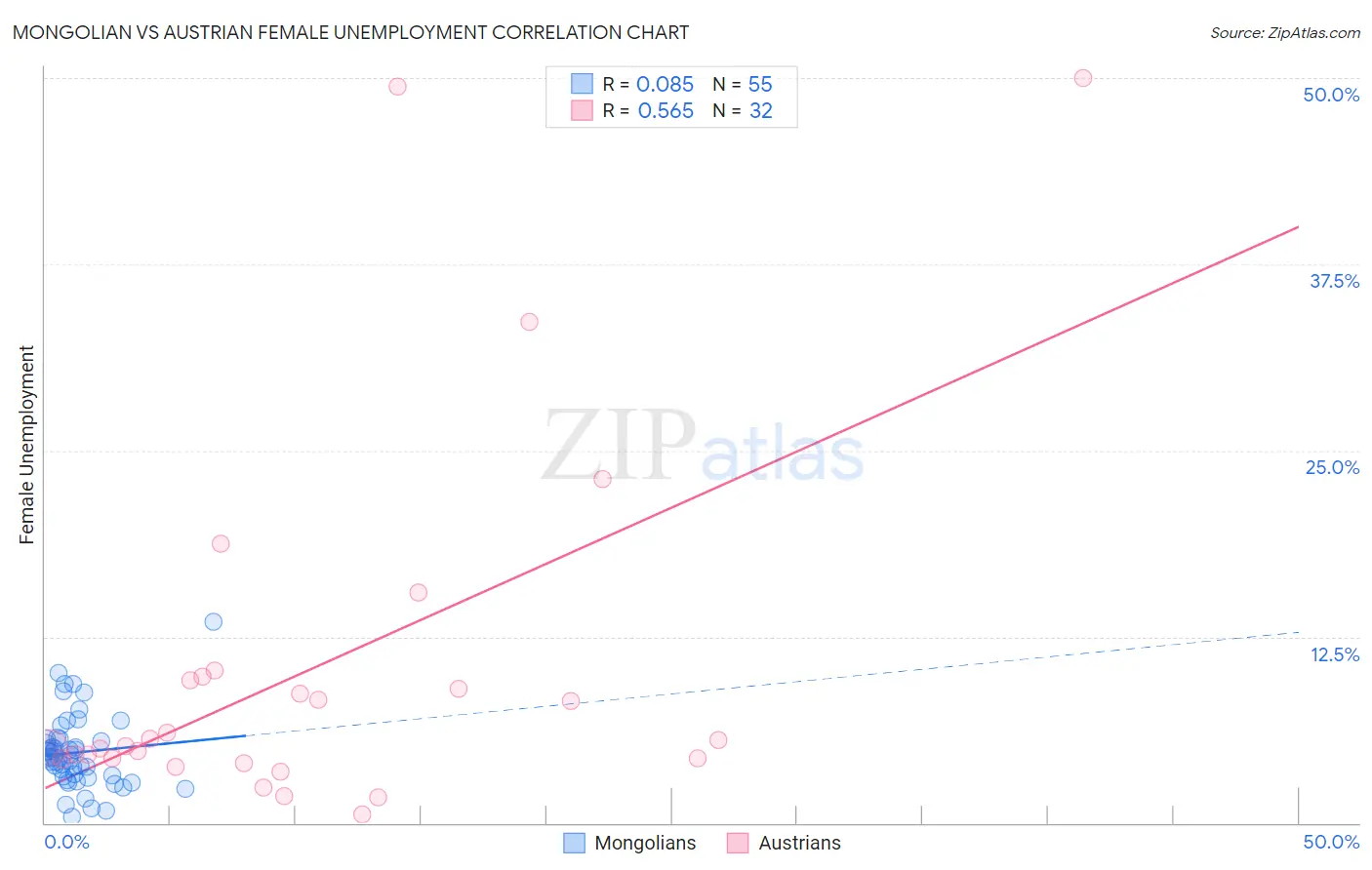 Mongolian vs Austrian Female Unemployment