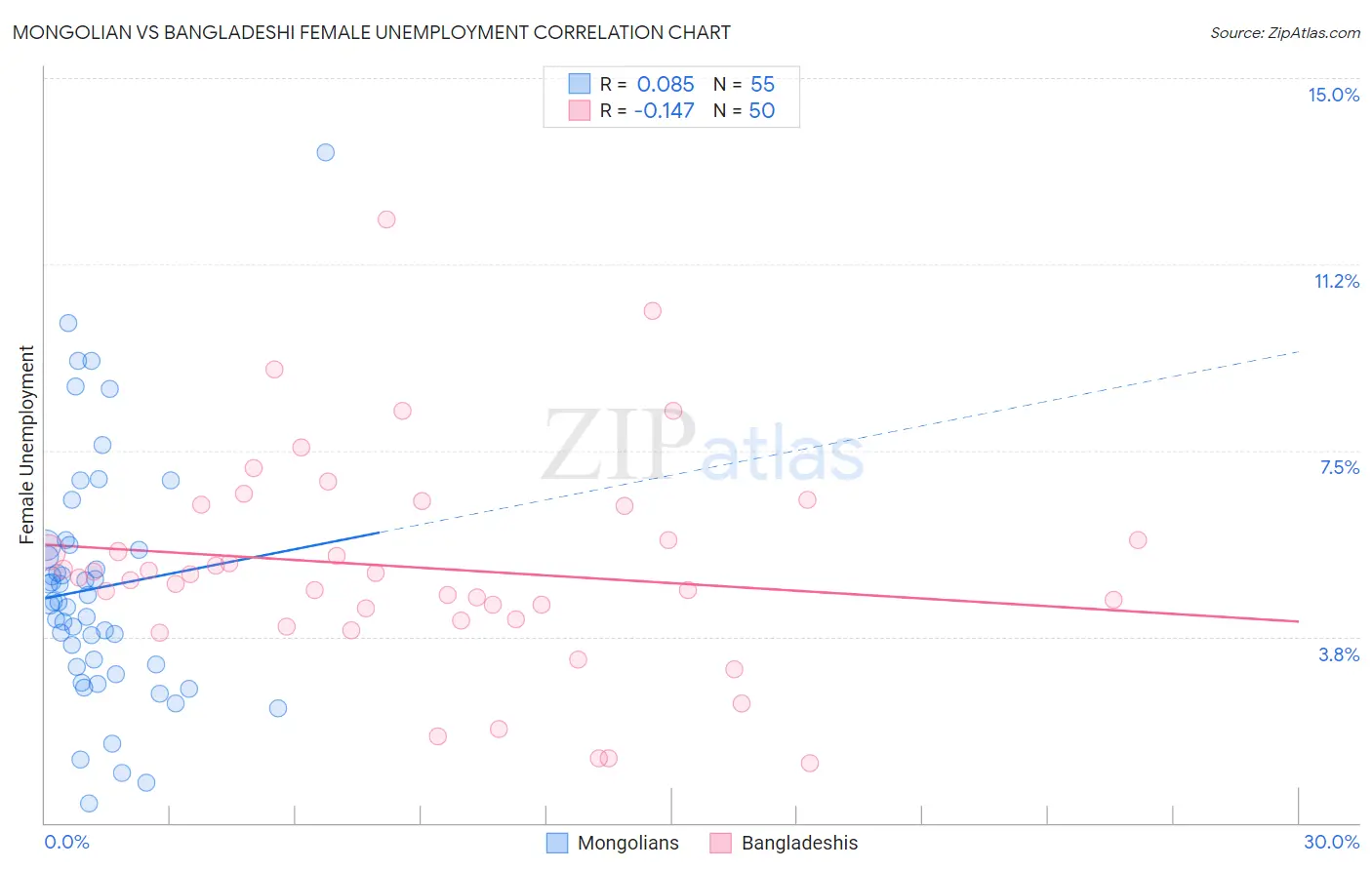 Mongolian vs Bangladeshi Female Unemployment