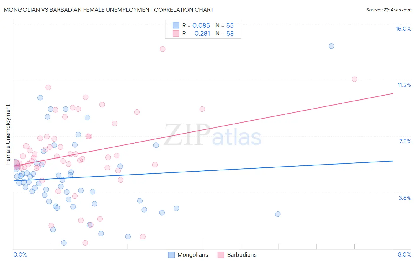 Mongolian vs Barbadian Female Unemployment