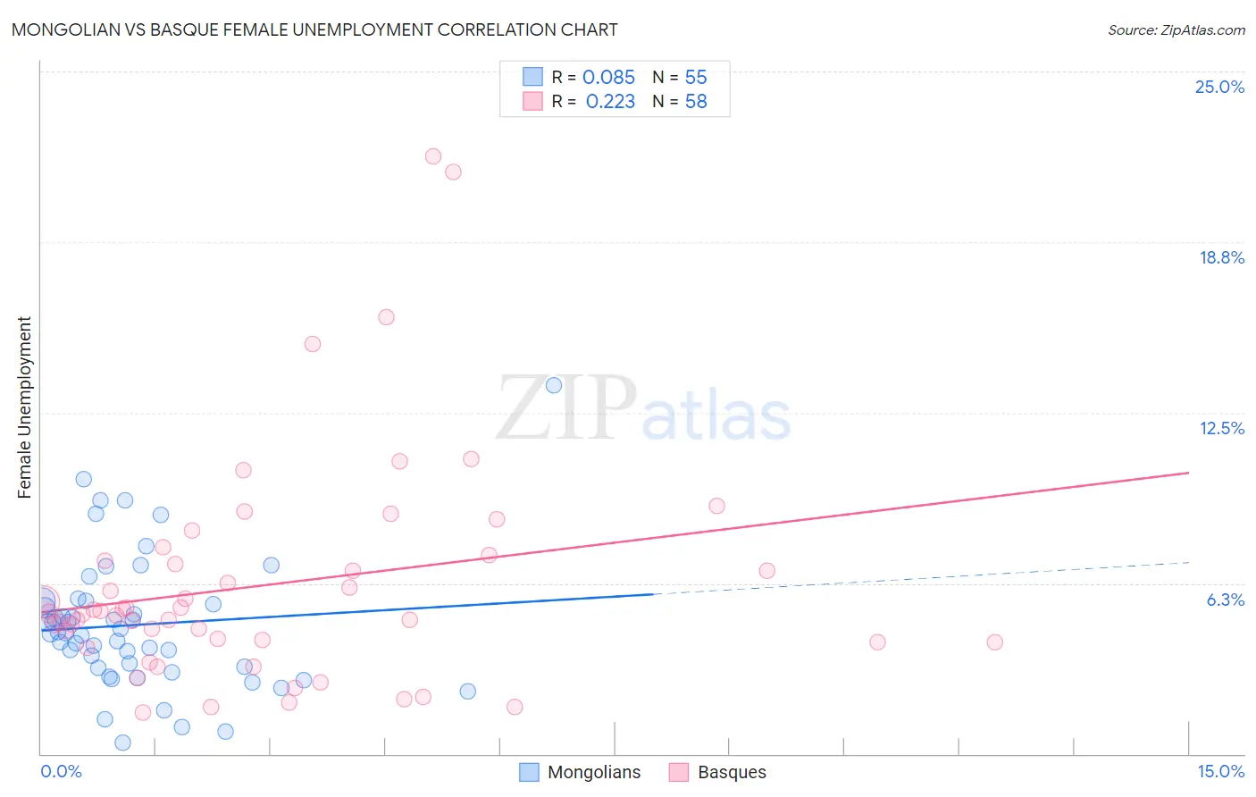 Mongolian vs Basque Female Unemployment