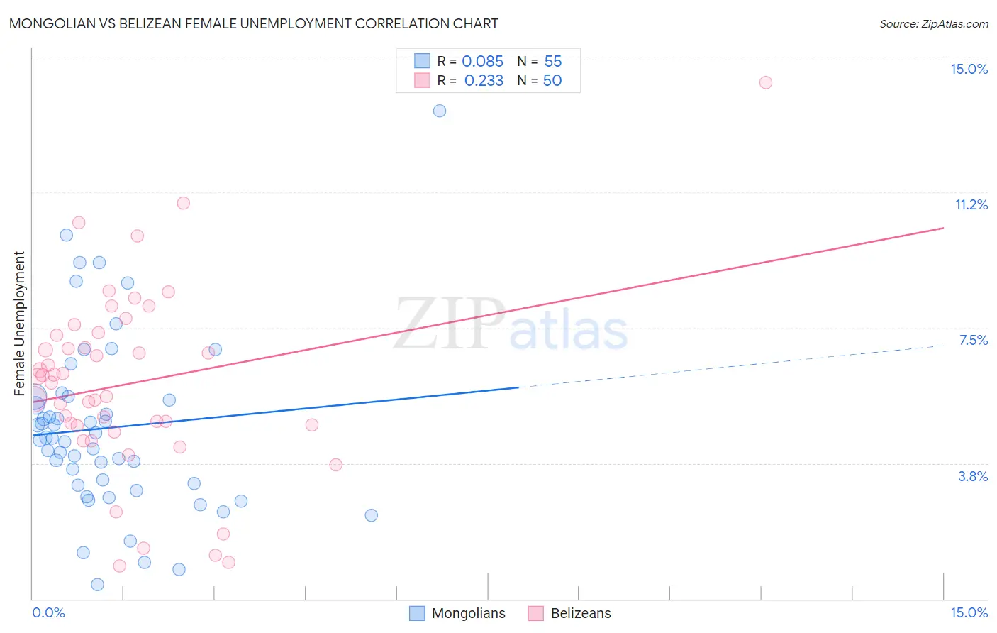 Mongolian vs Belizean Female Unemployment