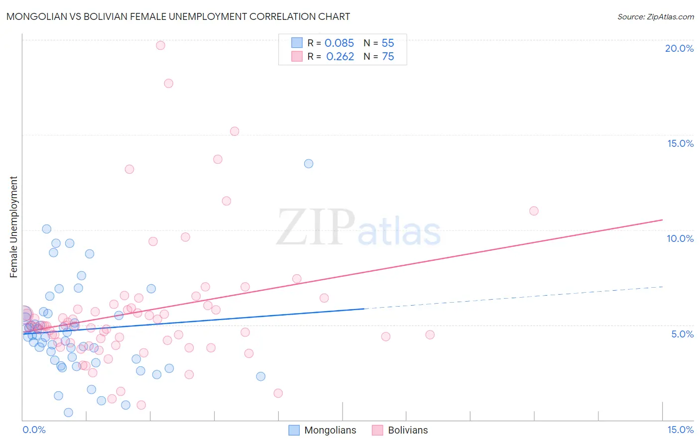 Mongolian vs Bolivian Female Unemployment