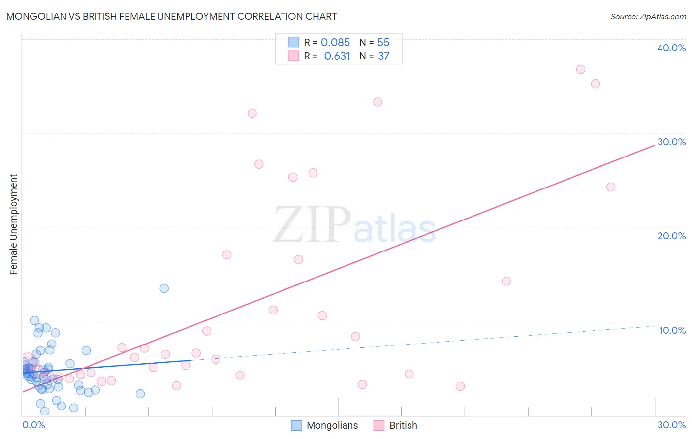 Mongolian vs British Female Unemployment