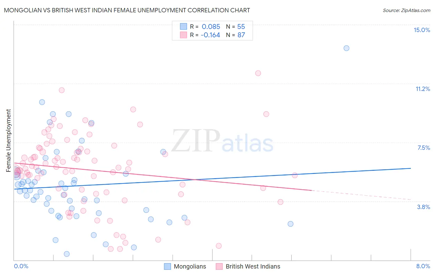Mongolian vs British West Indian Female Unemployment