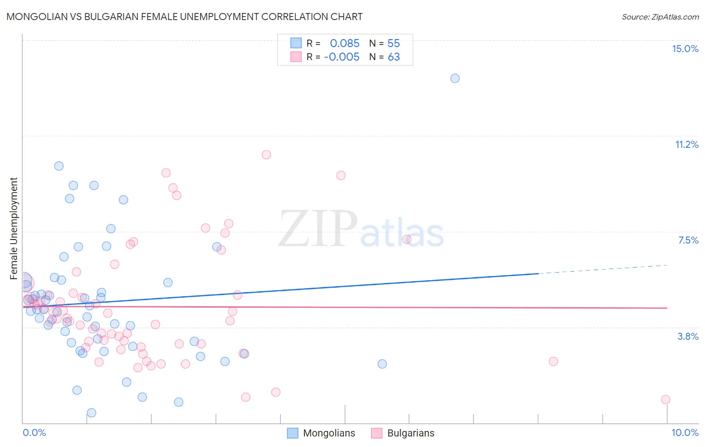 Mongolian vs Bulgarian Female Unemployment