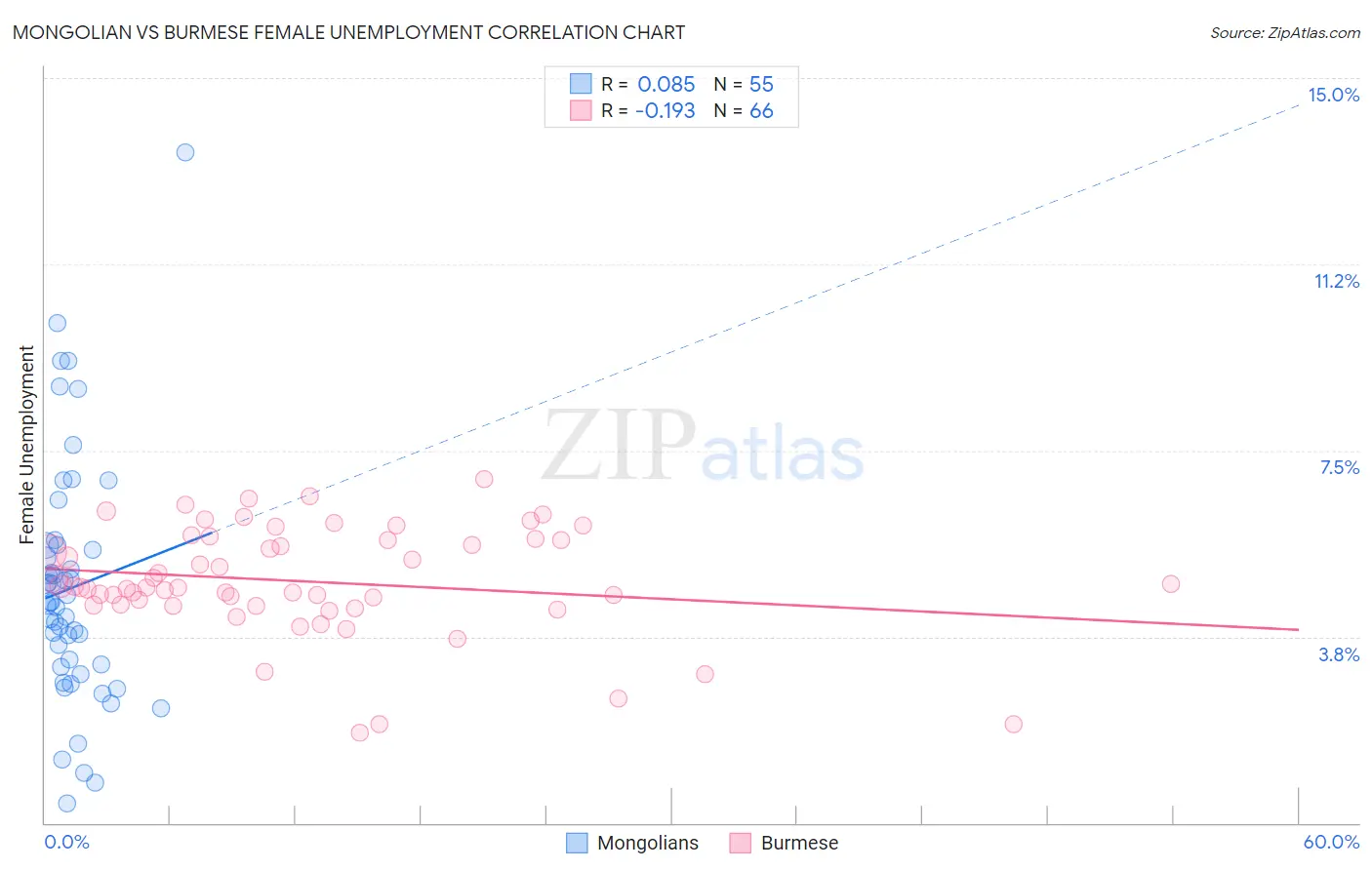 Mongolian vs Burmese Female Unemployment