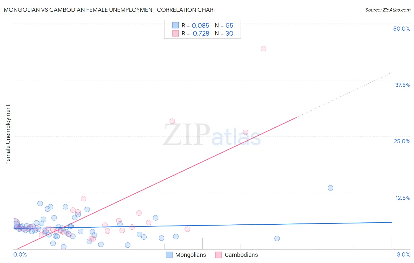 Mongolian vs Cambodian Female Unemployment