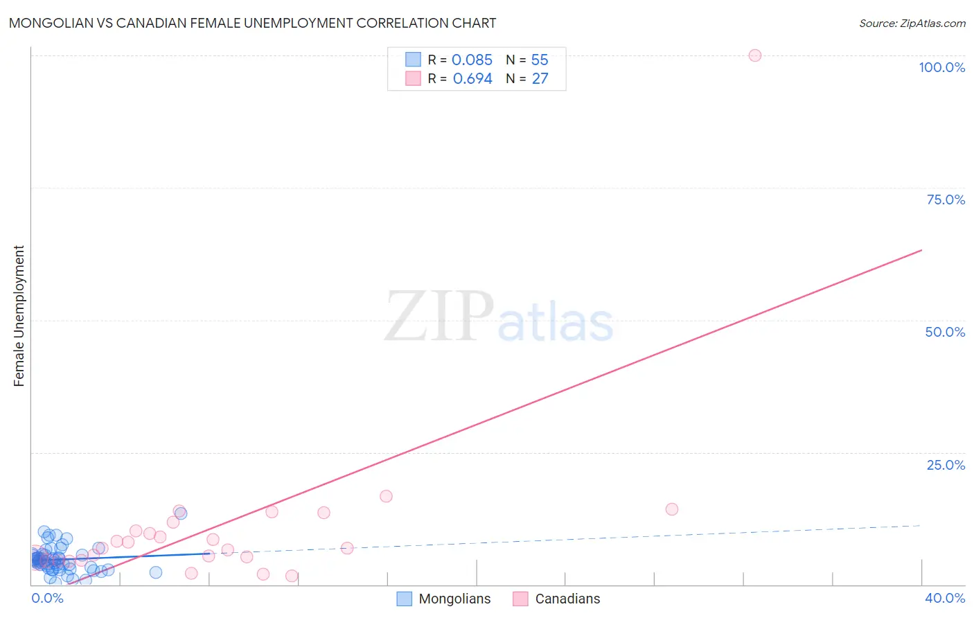 Mongolian vs Canadian Female Unemployment