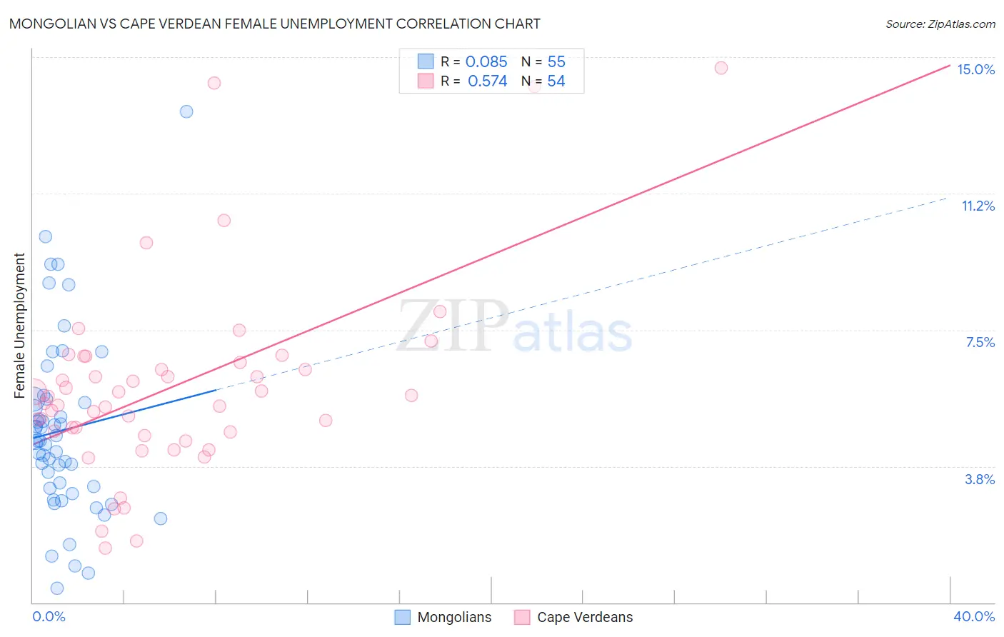 Mongolian vs Cape Verdean Female Unemployment