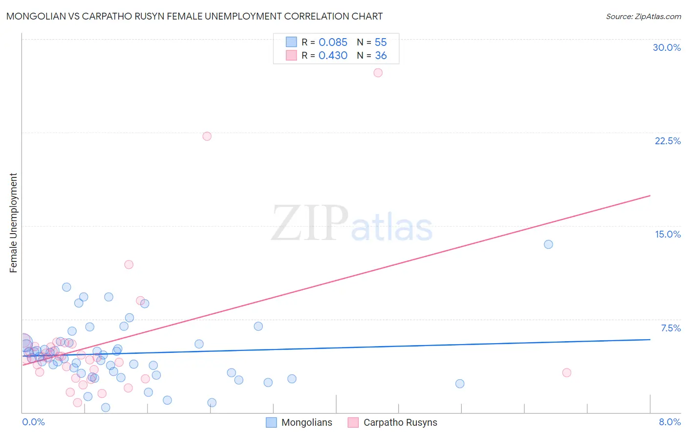 Mongolian vs Carpatho Rusyn Female Unemployment