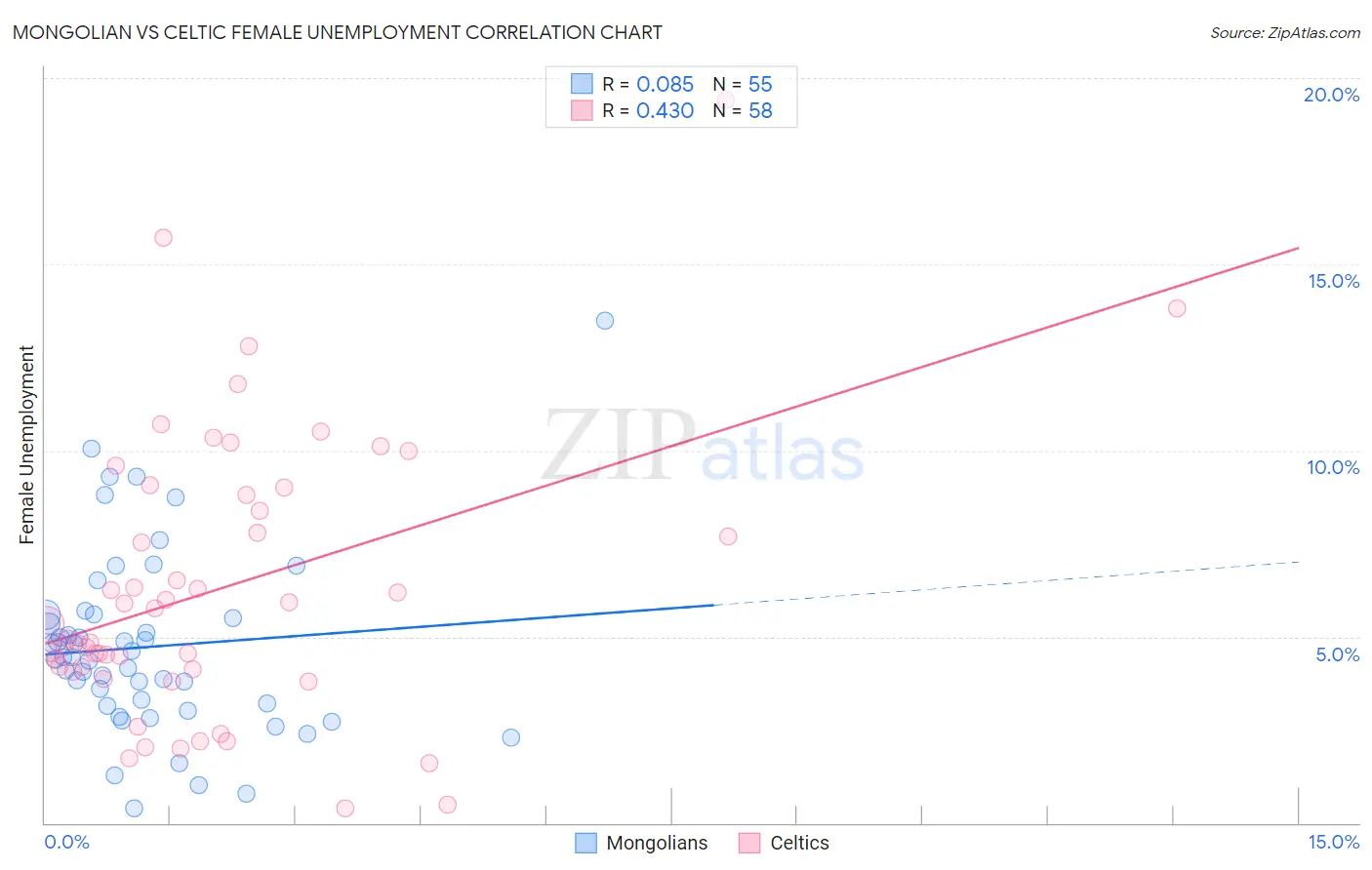 Mongolian vs Celtic Female Unemployment