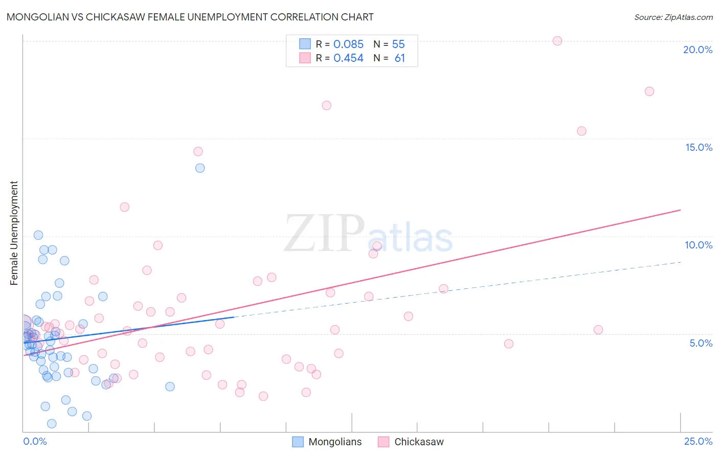Mongolian vs Chickasaw Female Unemployment