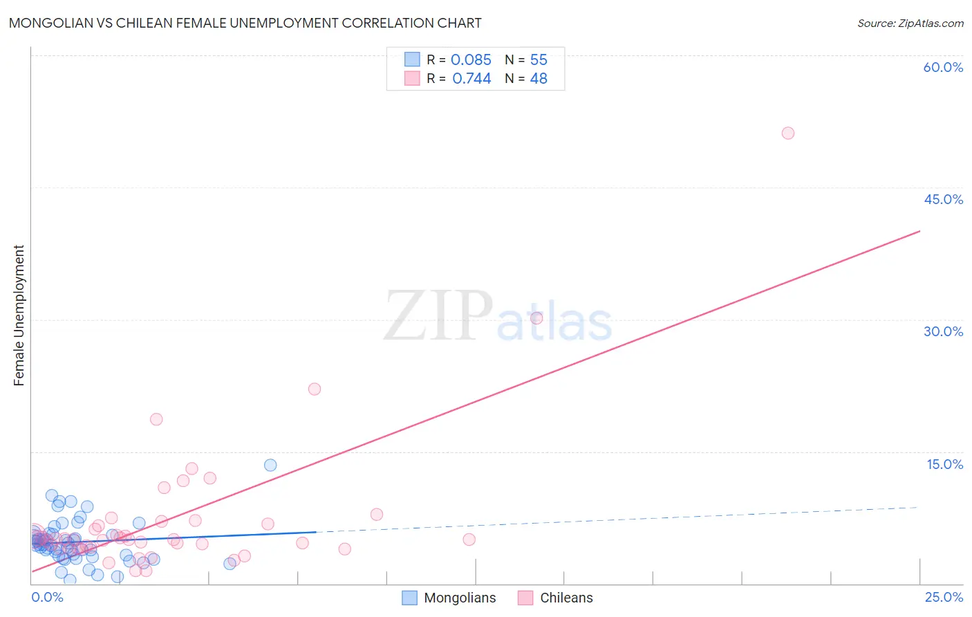 Mongolian vs Chilean Female Unemployment