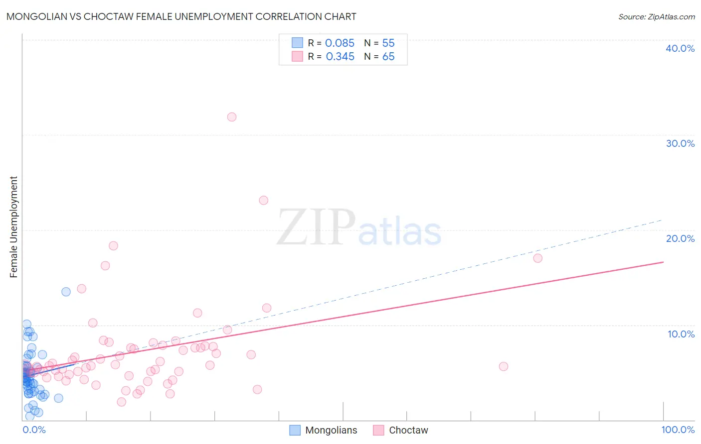 Mongolian vs Choctaw Female Unemployment