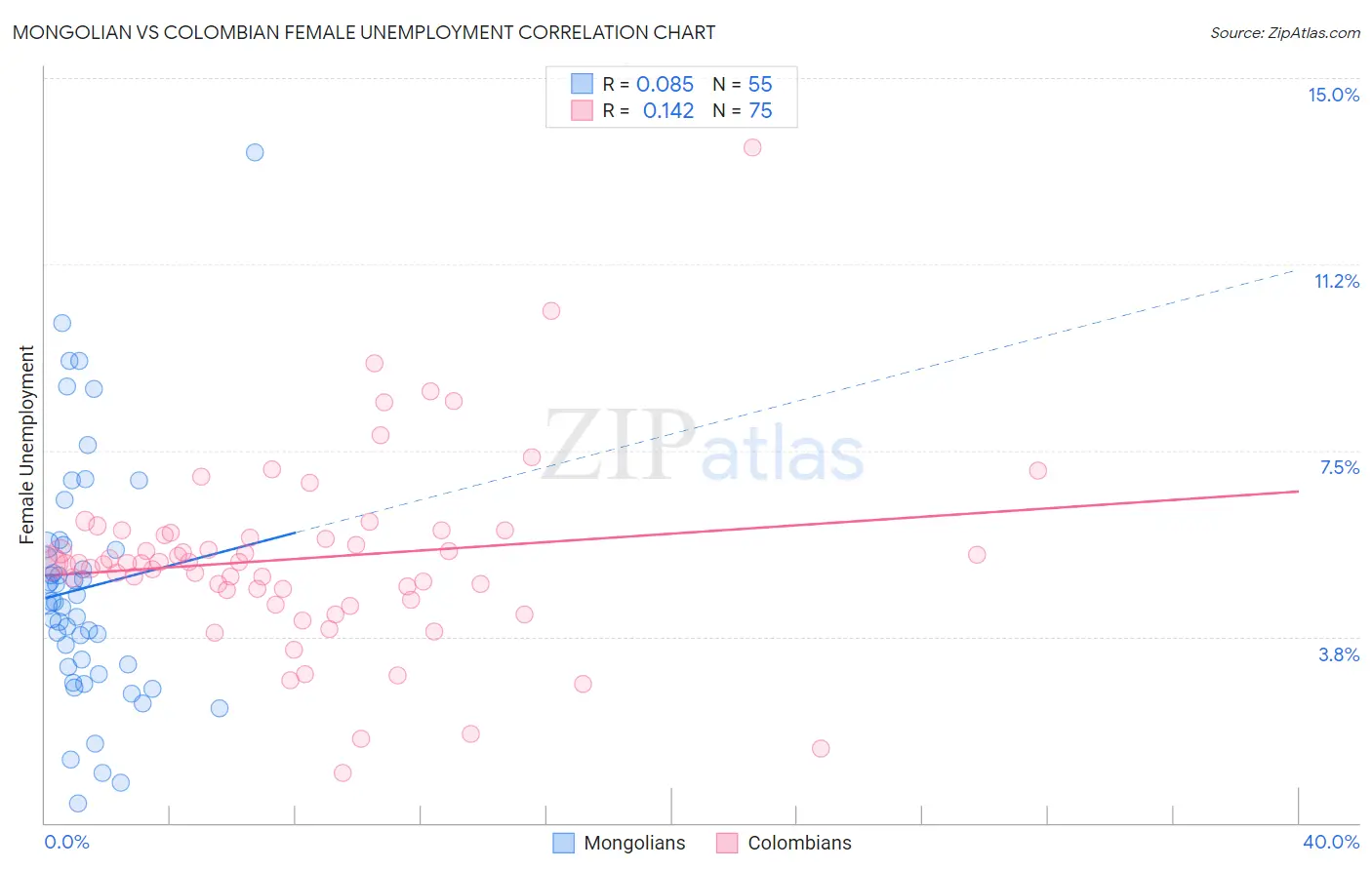 Mongolian vs Colombian Female Unemployment