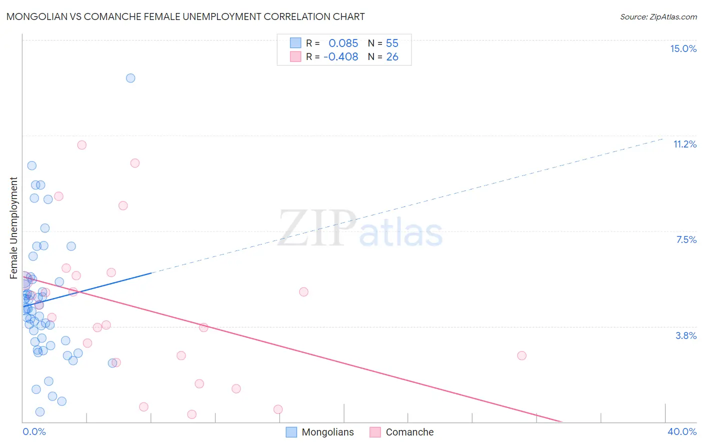 Mongolian vs Comanche Female Unemployment