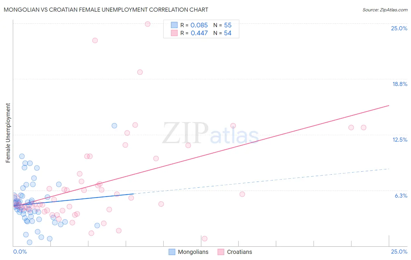 Mongolian vs Croatian Female Unemployment