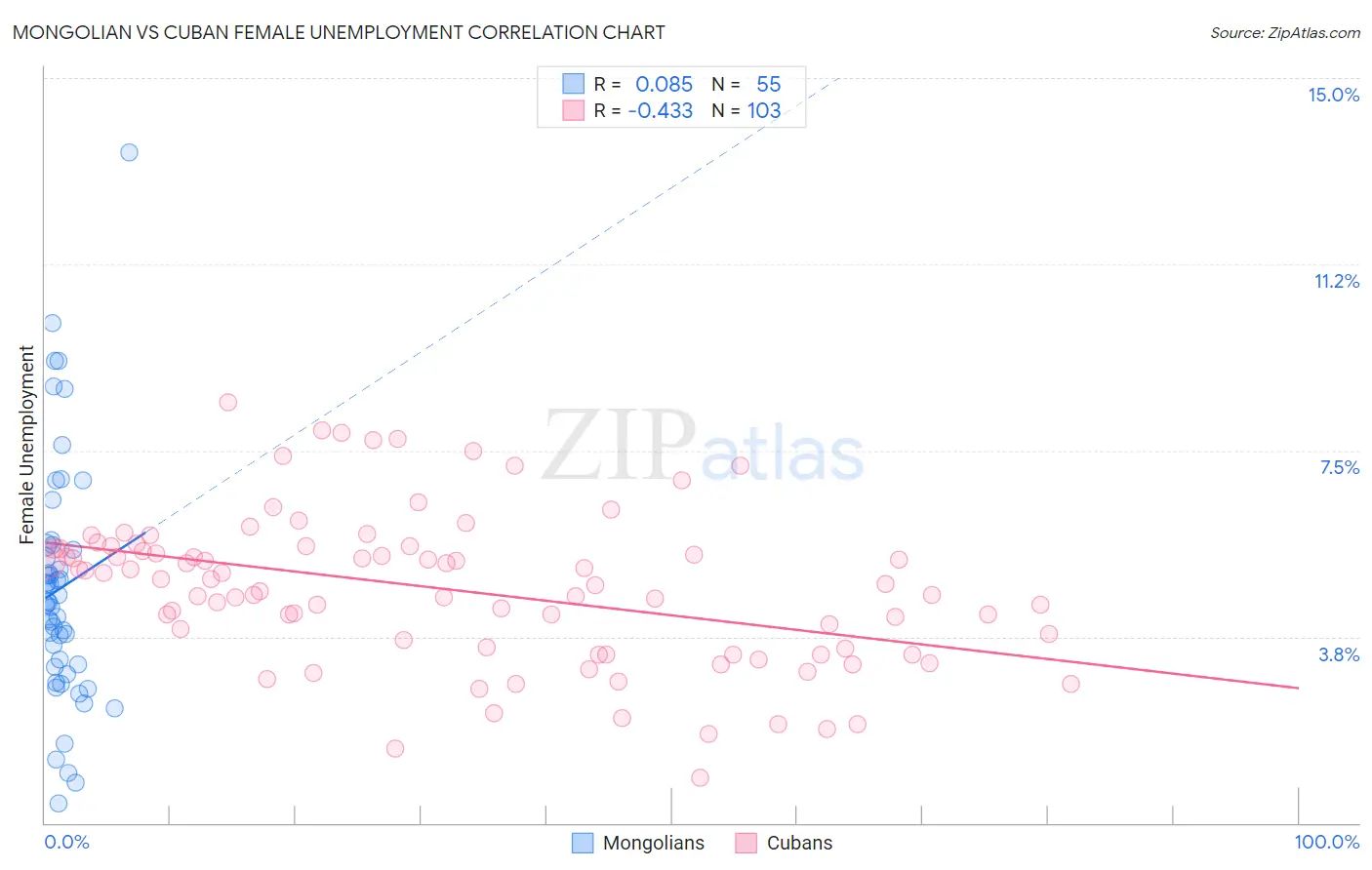 Mongolian vs Cuban Female Unemployment