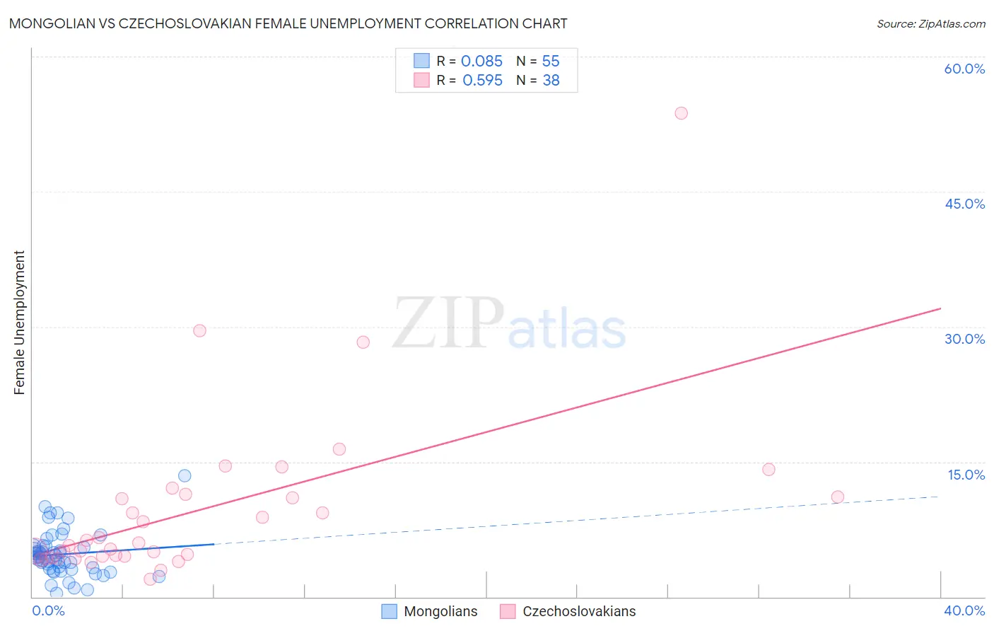 Mongolian vs Czechoslovakian Female Unemployment