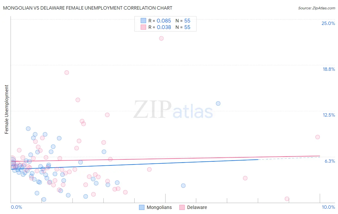 Mongolian vs Delaware Female Unemployment