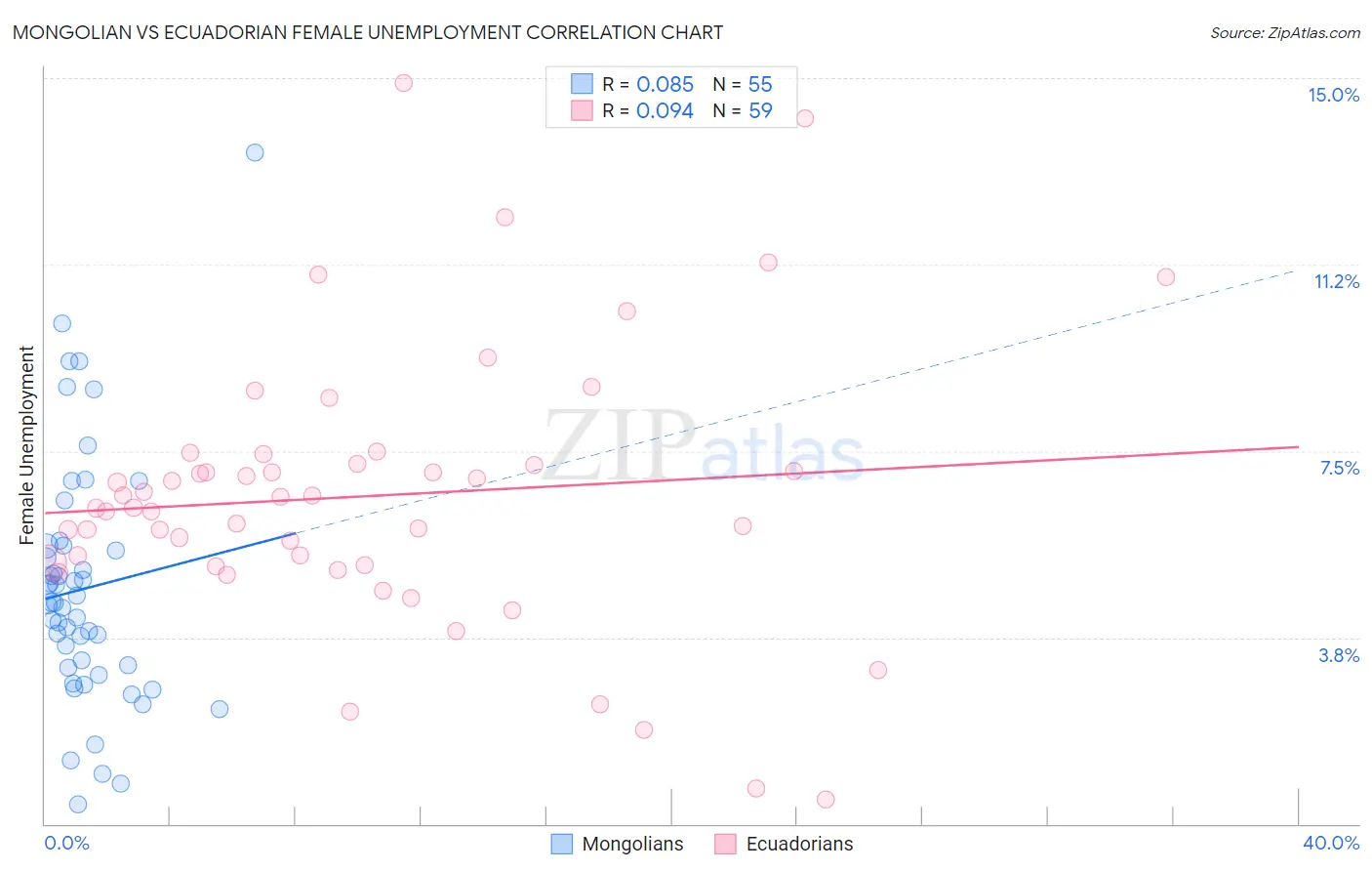 Mongolian vs Ecuadorian Female Unemployment