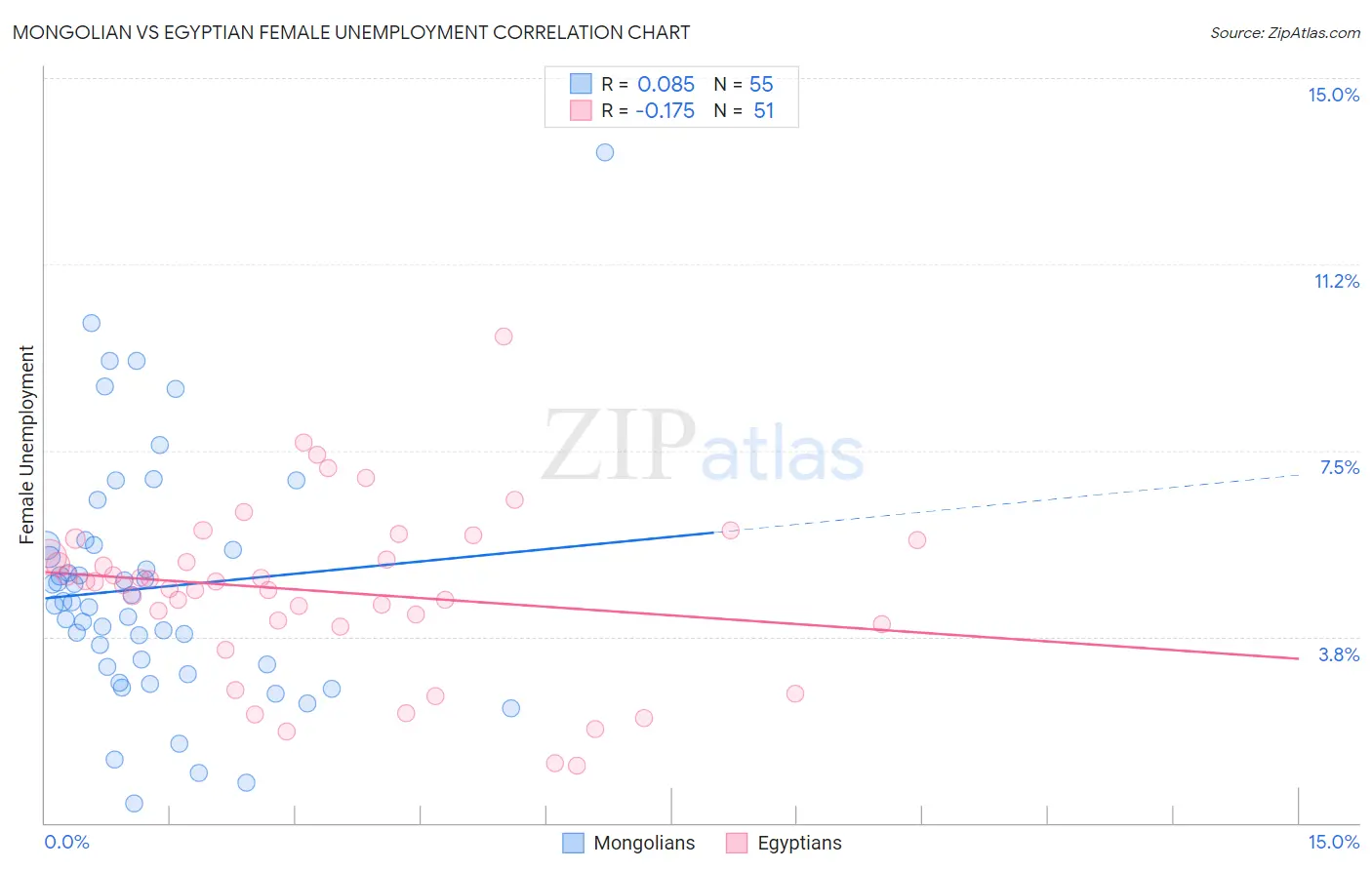 Mongolian vs Egyptian Female Unemployment