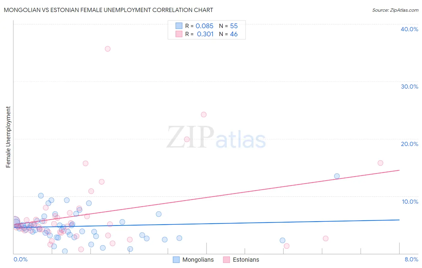 Mongolian vs Estonian Female Unemployment