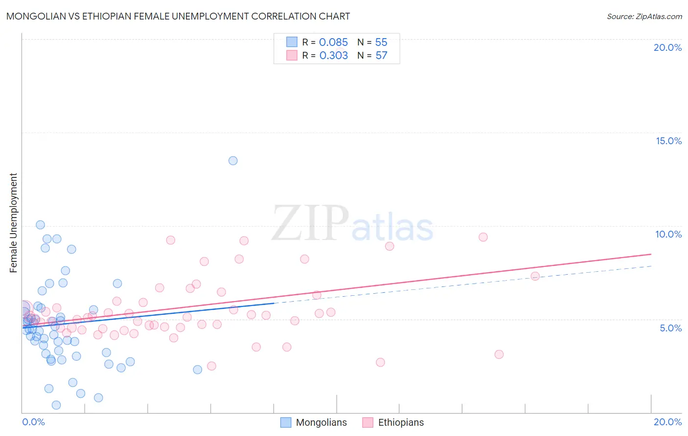 Mongolian vs Ethiopian Female Unemployment
