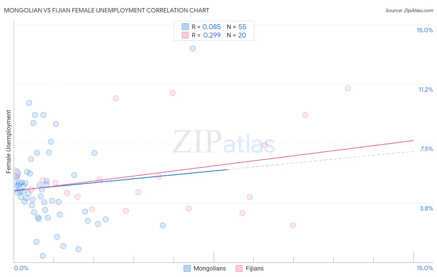 Mongolian vs Fijian Female Unemployment