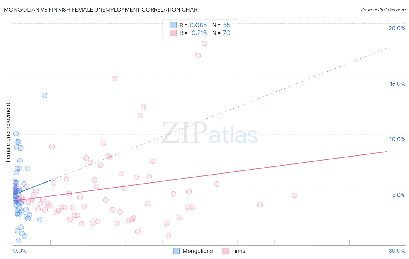 Mongolian vs Finnish Female Unemployment