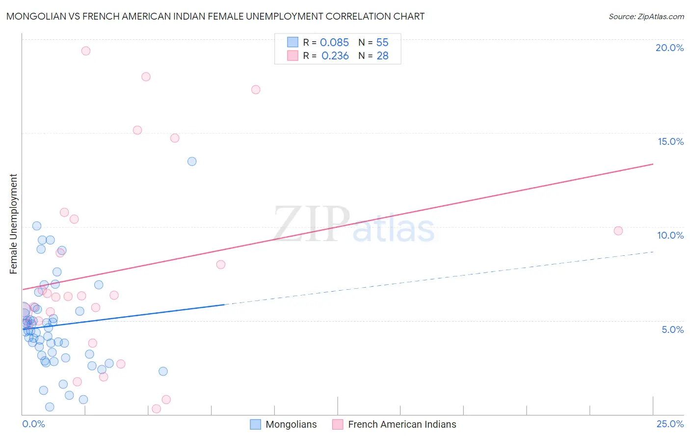 Mongolian vs French American Indian Female Unemployment