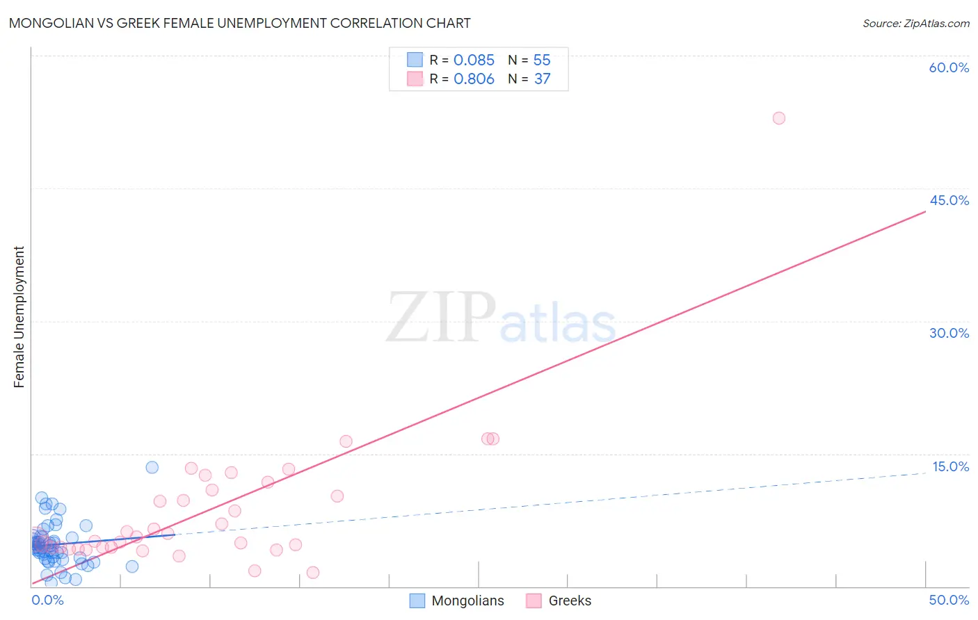 Mongolian vs Greek Female Unemployment
