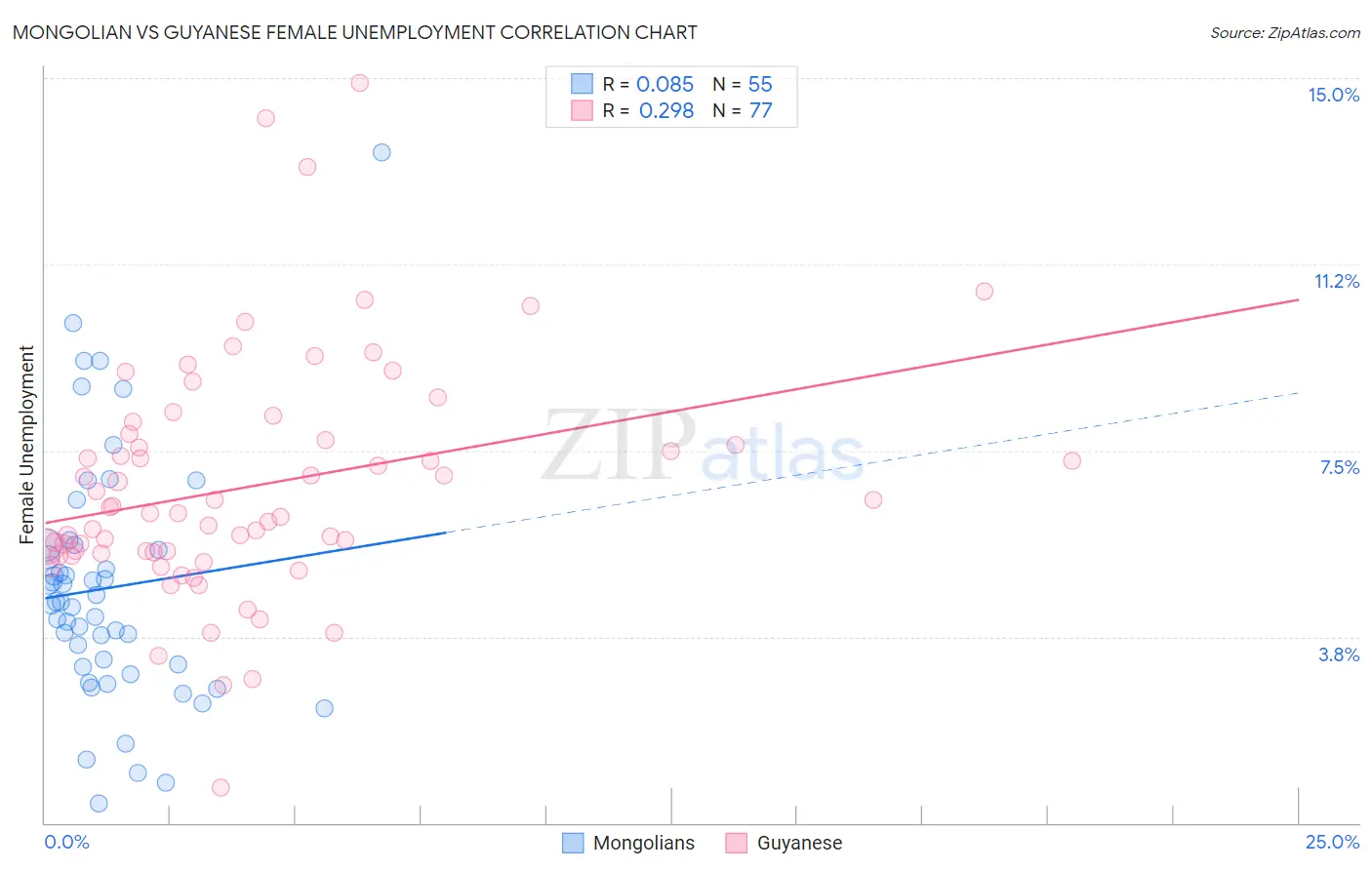 Mongolian vs Guyanese Female Unemployment