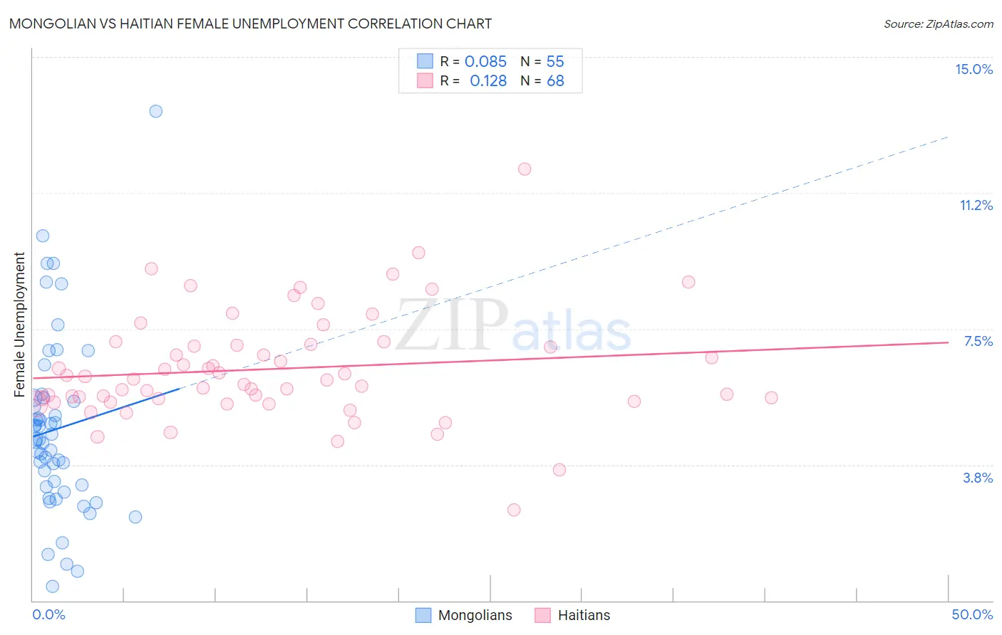 Mongolian vs Haitian Female Unemployment