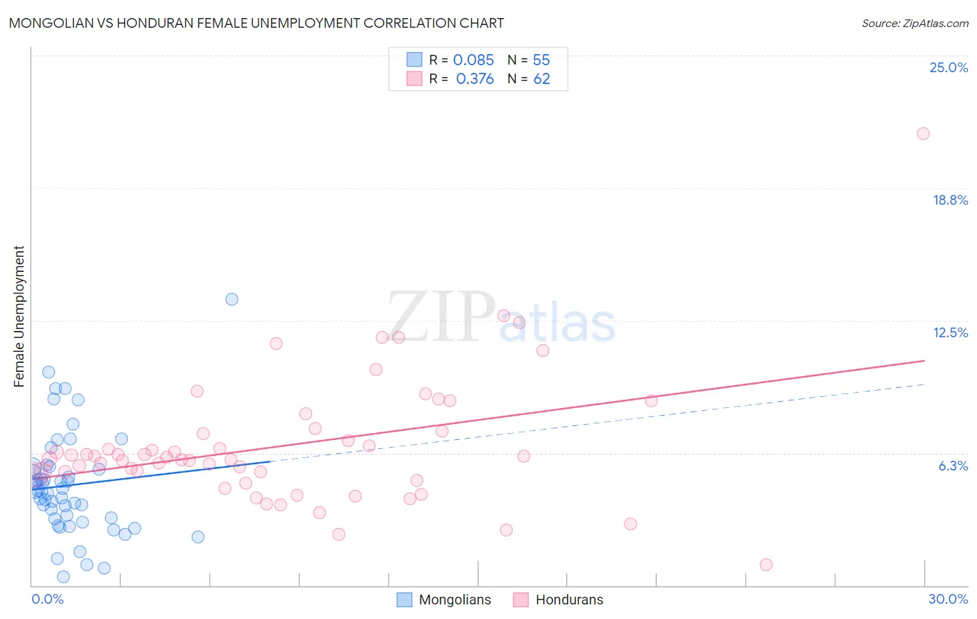 Mongolian vs Honduran Female Unemployment