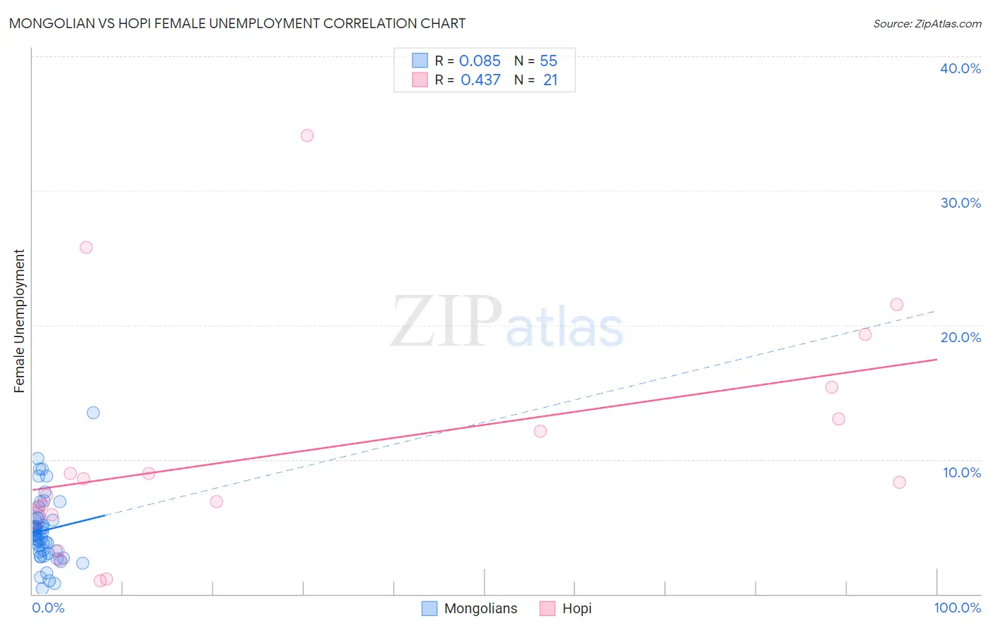 Mongolian vs Hopi Female Unemployment