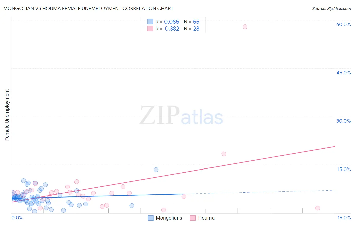 Mongolian vs Houma Female Unemployment