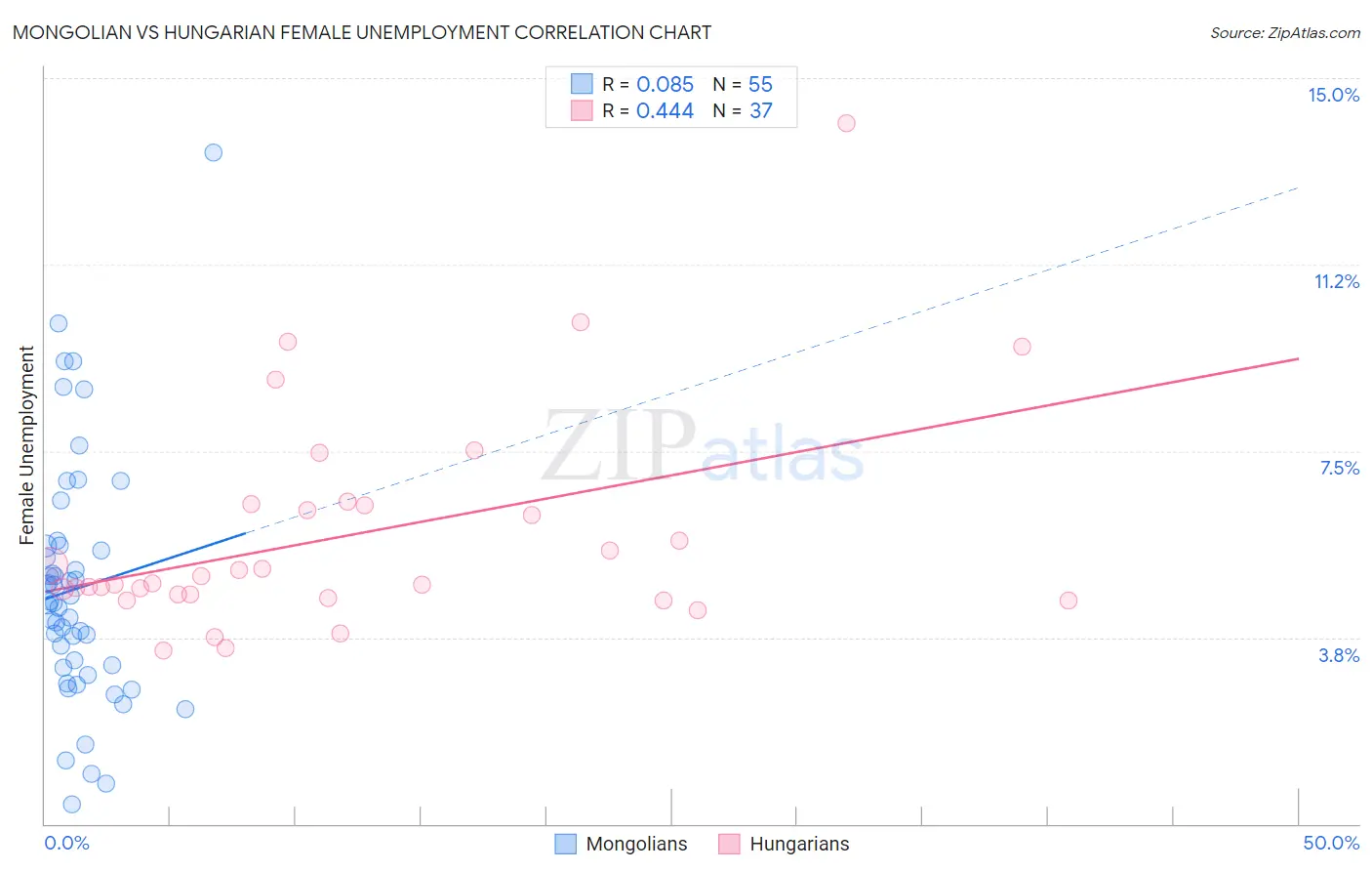 Mongolian vs Hungarian Female Unemployment