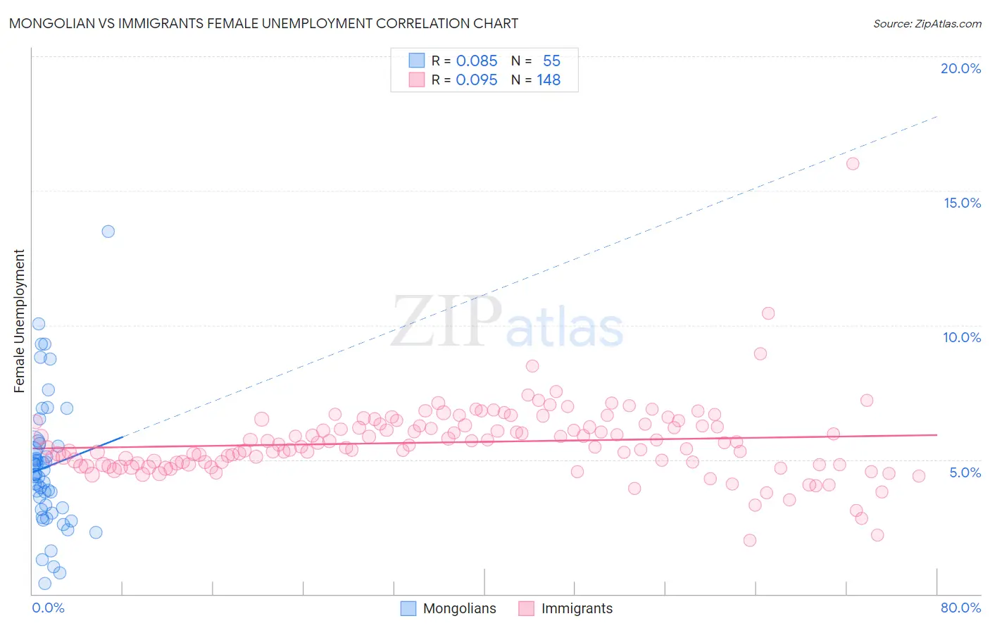 Mongolian vs Immigrants Female Unemployment
